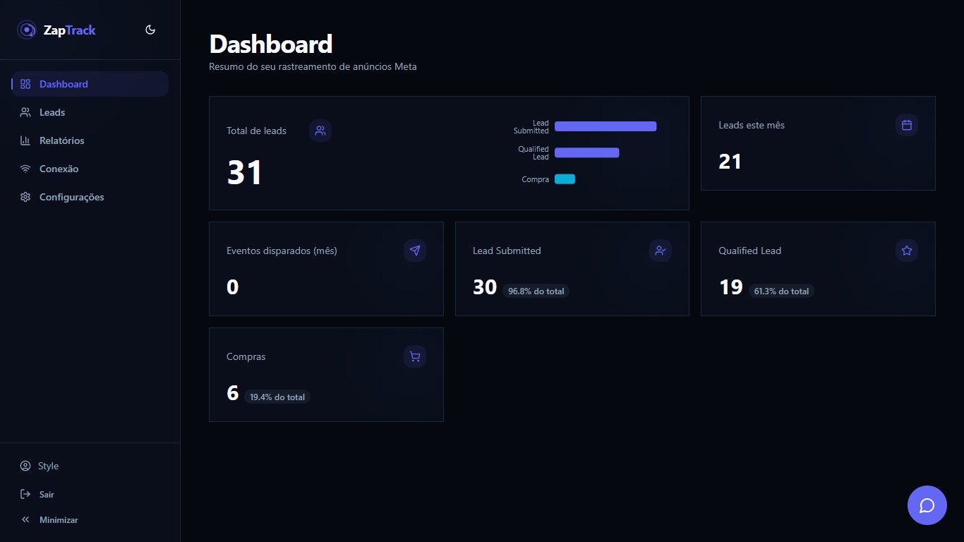 Dashboard do ZapTrack com total de leads, eventos disparados e compras
