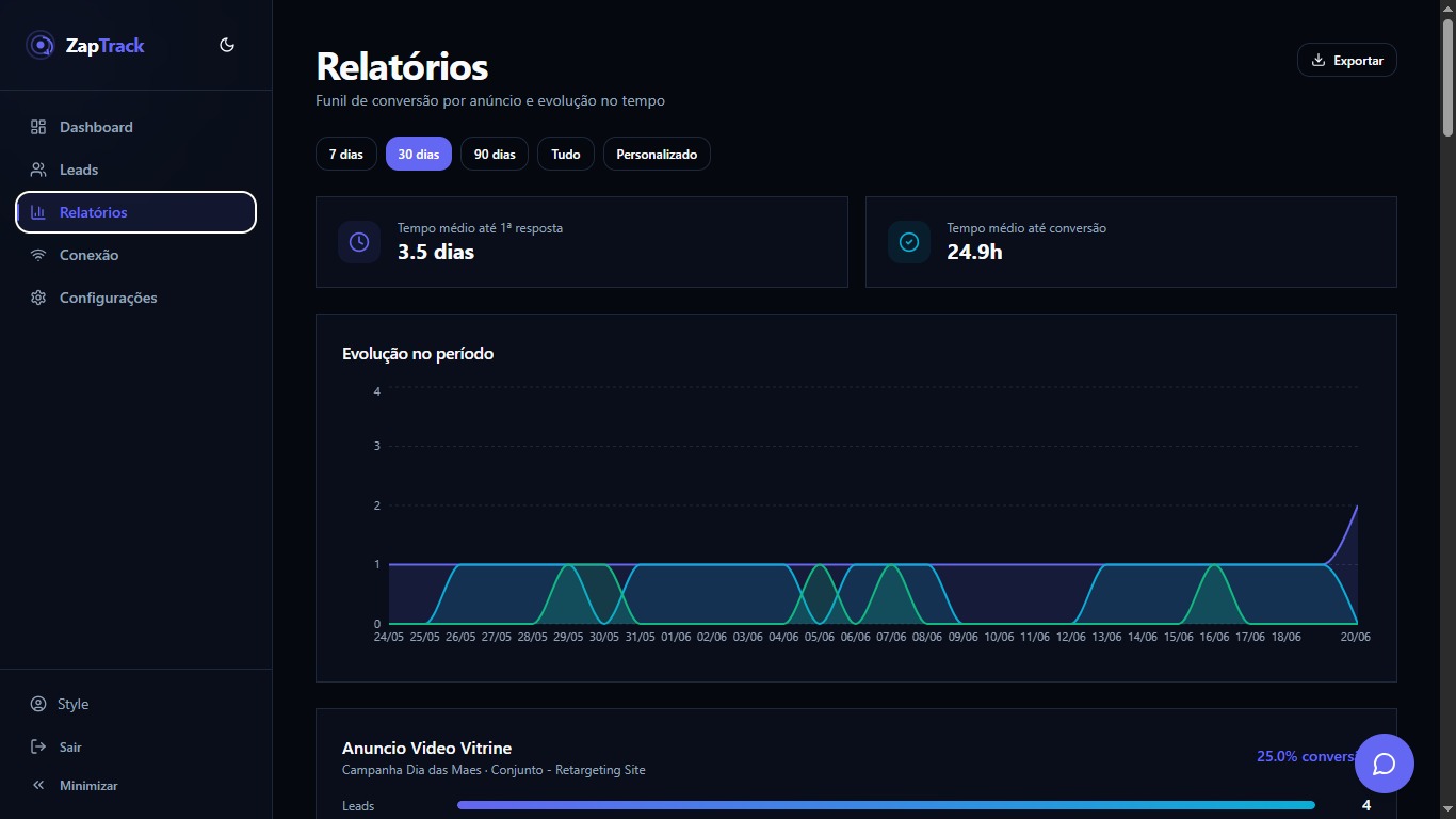 Tela de Relatórios com tempo médio até conversão e evolução no período